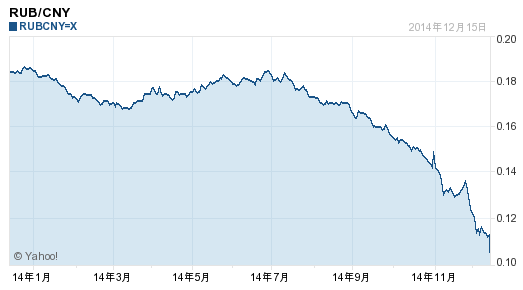 盧布兌人民幣匯率走勢圖