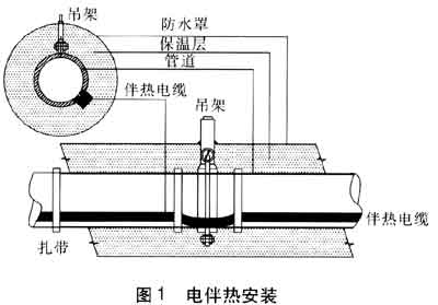 電伴熱安裝示意圖