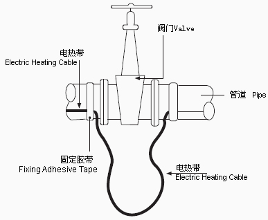 分布復雜的管道或者閥門使用自控溫電熱帶更為合適(圖2)