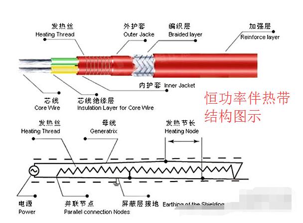 恒功率伴熱帶結(jié)構(gòu)