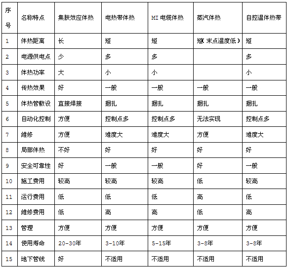 電伴熱集膚效應/管道集膚伴熱系統(tǒng)(圖4)