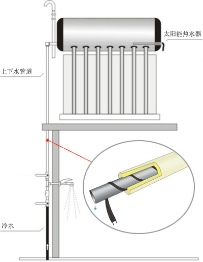 太陽能電伴熱帶安裝結構圖